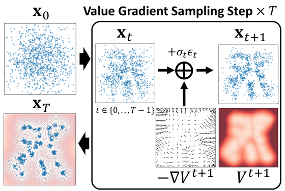 Value Gradient Sampler